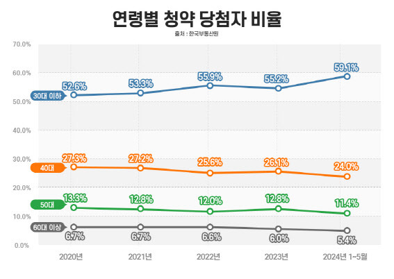 수도권 청약 당첨자 연령별 비율.(자료=부동산인포)