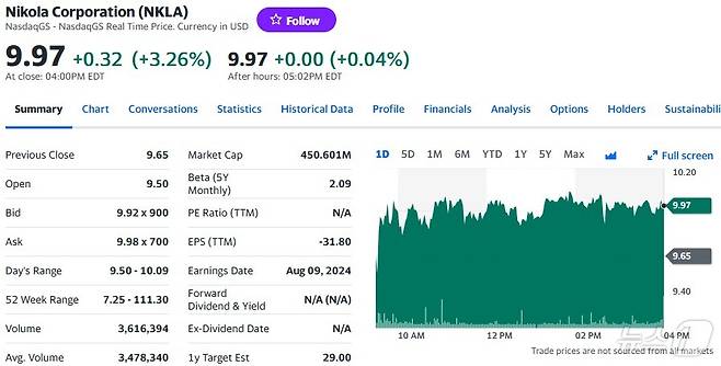 니콜라 일일 주가추이 - 야후 파이낸스 갈무리