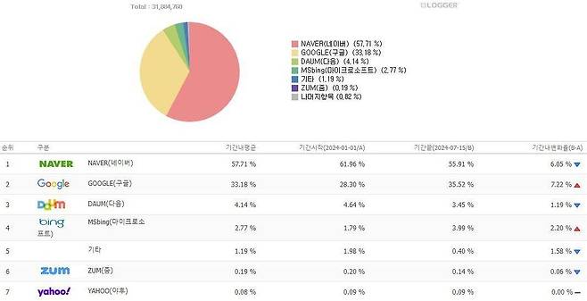 국내 검색 시장 점유율. /인터넷트렌드 제공