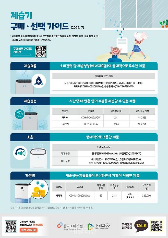제습기 구매·선택 가이드 ⓒ한국소비자원