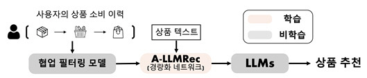 KAIST는 협업 필터링 기반 대형언어모델(LLM) 상품 추천 기술을 개발했다. LLM 기반 추천시스템 개념도.