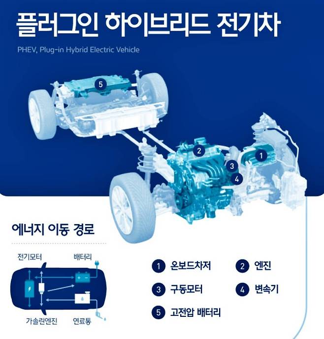 플러그인 하이브리드 차량 구성 / 출처=현대차그룹