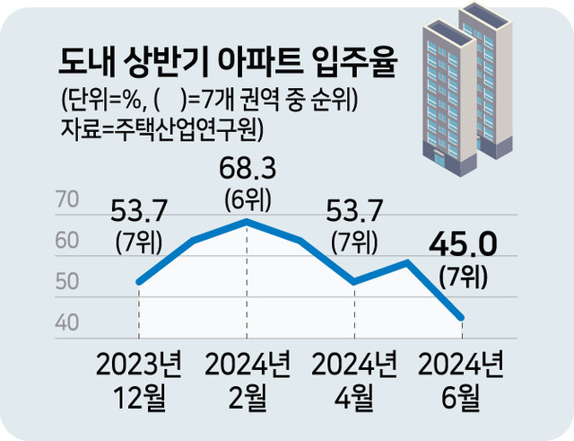 ▲ 강원도내 상반기 아파트 입주율. 그래픽/홍석범 