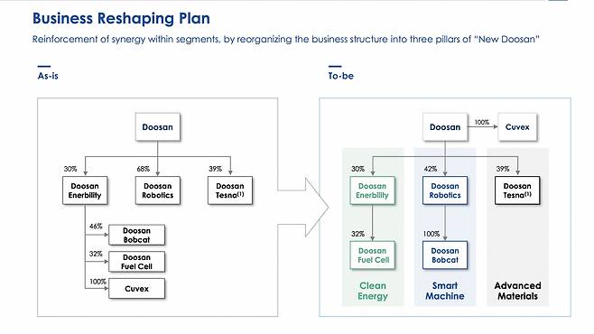 Doosan Group's affiliates restructuring plan (Doosan Group)