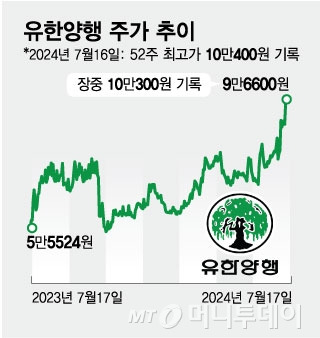 유한양행 주가 추이/그래픽=김현정