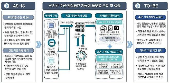 전남의 AI기반 어장 공간정보 빅데이터 플랫폼 구축 및 활용 개요. (사진=과기정통부 제공) *재판매 및 DB 금지