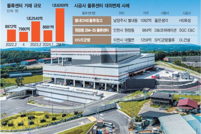 이천시 대월면 HIVE군량 물류센터 전경.