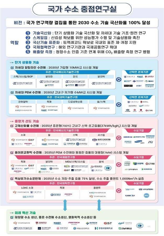국가 수소 중점연구실 [과학기술정보통신부 제공. 재판매 및 DB 금지]