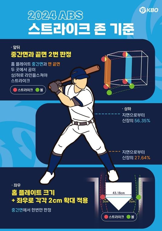 KBO리그 ABS 스트라이크존 [KBO 제공. 재판매 및 DB 금지]