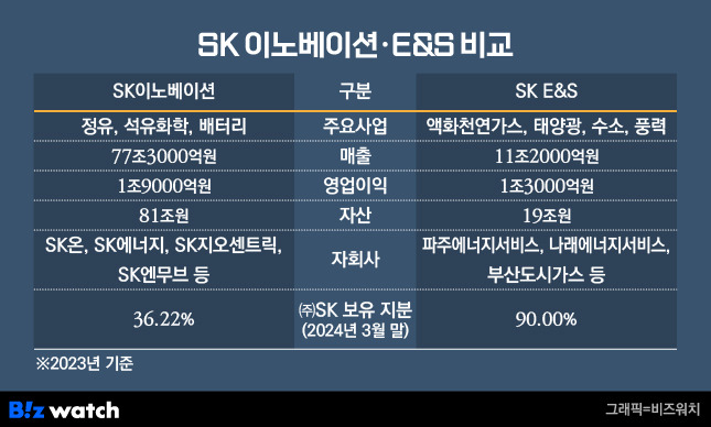 SK 이노베이션 E&S 비교./그래픽=비즈워치