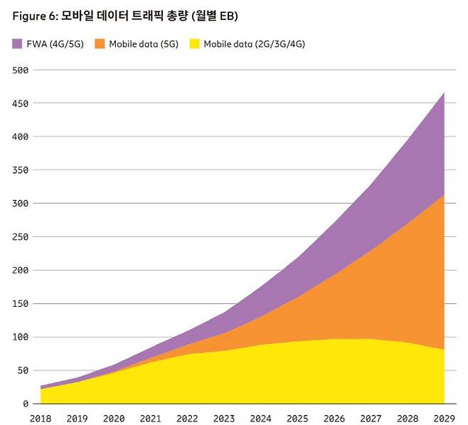 모바일 데이터 트래픽 추이