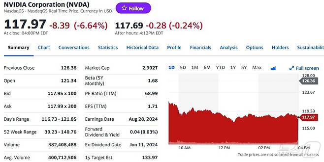 엔비디아 일일 주가추이 - 야후 파이낸스 갈무리