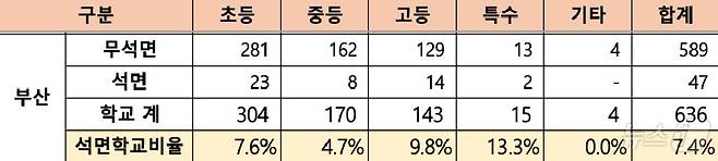 부산 석면 학교 현황.(부산석면추방공동대책위원회 제공 자료 갈무리)