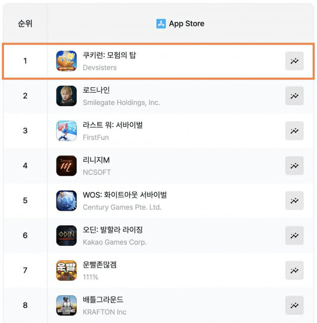 데브시스터즈 ‘쿠키런 모험의 탑’ 애플 매출 1위 기록.