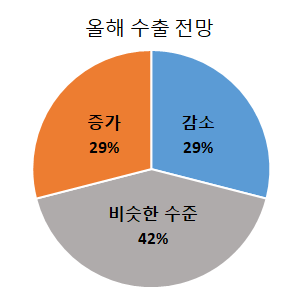 부산상의가 발표한 부산지역 기업들의 수출전망.