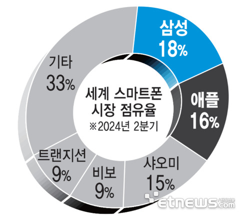 세계 스마트폰 시장 점유율