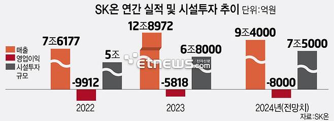 SK온 연간 실적 및 시설투자 추이 (자료:SK온)