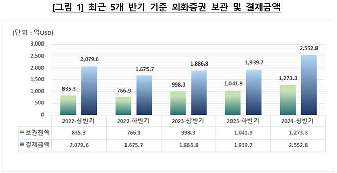 최근 5개 반기 기준 외화증권 보관 및 결제금액. 뉴스1