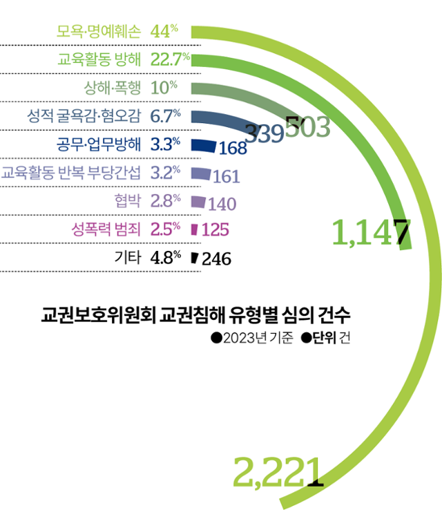 교권보호위원회 교권침해 유형별 심의 건수. 그래픽=김대훈 기자