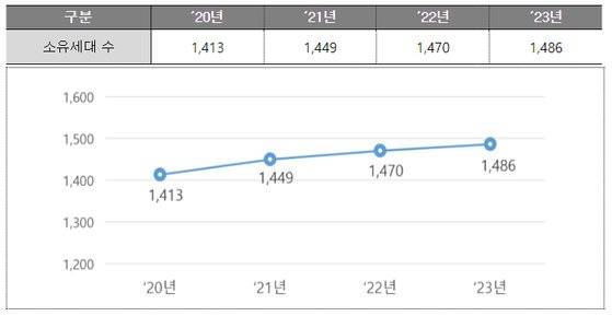 개인 토지소유 세대수 추이 .단위 : 만 세대. 국토교통부