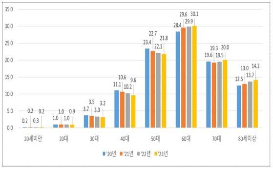 개인의 연령별 토지소유 현황 비율 추이. 국토교통부