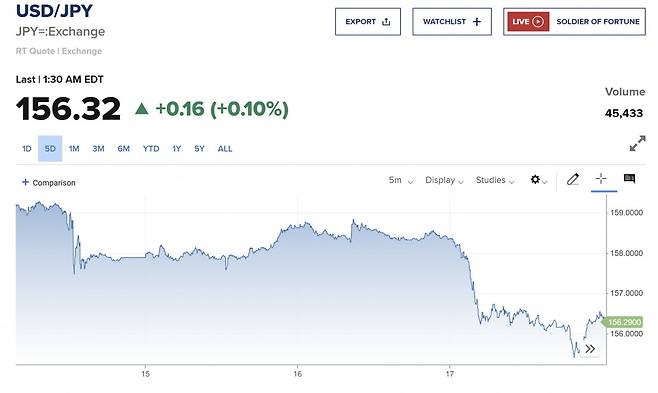 엔달러 환율 /자료=CNBC