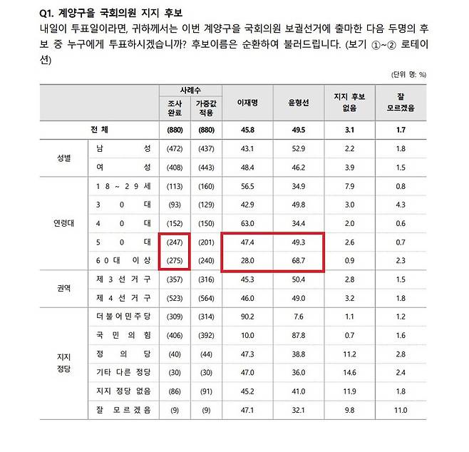 ▲여론조사기관 에스티아이가 지난 21일 발표한 인천계양을 여론조사결과 통계표 표시. 사진=에스티아이 조사결과 강조표시