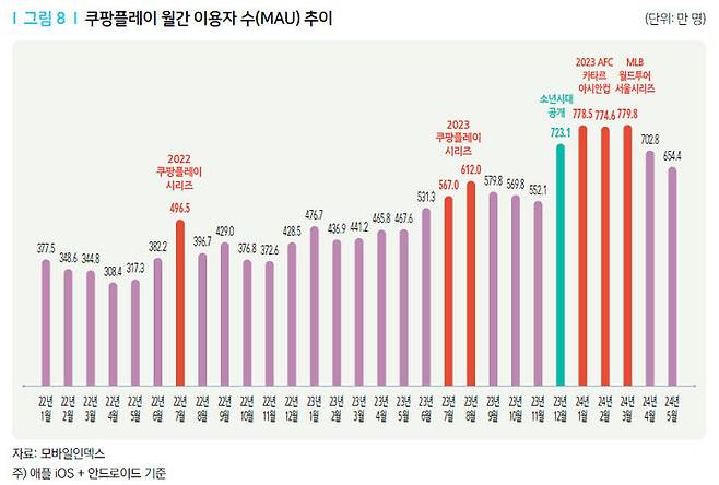 [서울=뉴시스] 쿠팡플레이의 월간활성이용자수(MAU) 추이. (사진=KISDI 제공) *재판매 및 DB 금지