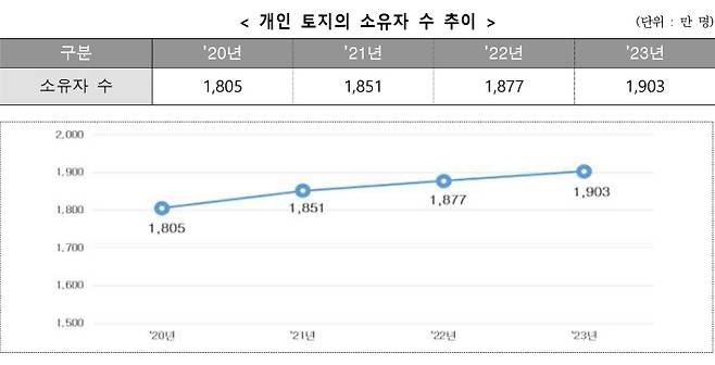 국토교통부 제공