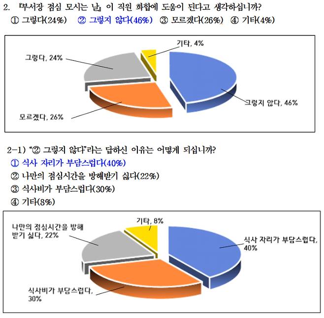 여수시청공무원노조가 지난달 11일 노조 홈페이지에 공개한 '직장문화 개선 사항 설문 조사 결과' 일부 항목. 여수시청공무원노조 제공