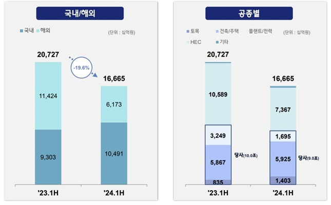 현대건설 수주 /자료=IR