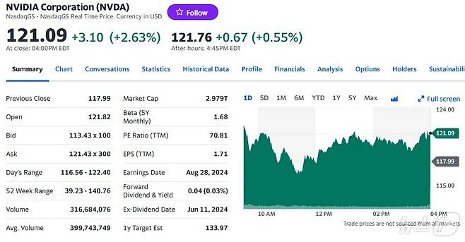 엔비디아 일일 주가추이 - 야후 파이낸스 갈무리