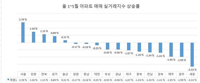 자료 : 한국부동산원