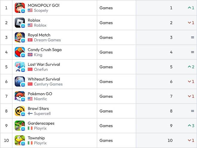 미국 앱스토어 순위(자료 출처-data.ai)