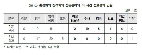 자료=이은애 '행정법의 일반원칙과 경찰청장 인사재량권의 한계'