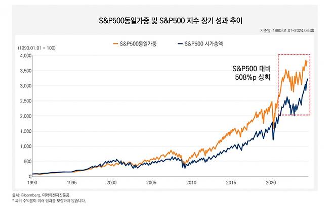 S&P500동일가중 및 S&P500지수 장기 성과 추이./사진=미래에셋자산운용