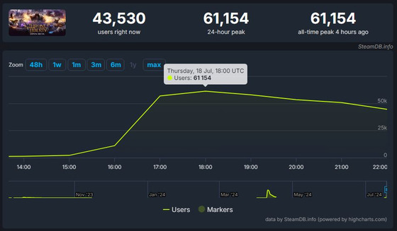 NCsoft's Throne and Liberty accumulated 61,154 concurrent users during its peak on the open beta test on Thursday. [NCSOFT]