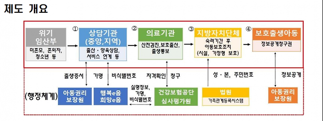 위기임신 및 보호출산 지원 제도 개요.부산시