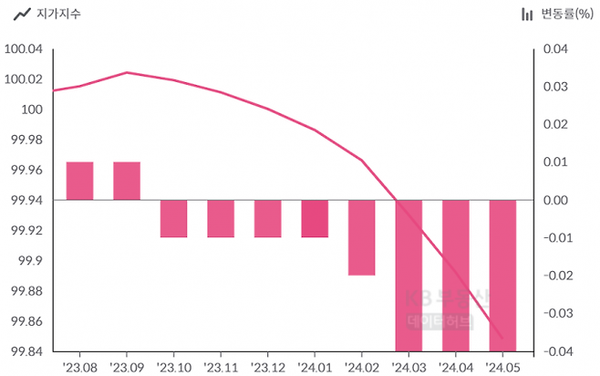 제주도 제주시 지가지수 및 변동률 추이. KB부동산 데이터허브 갈무리&nbsp;