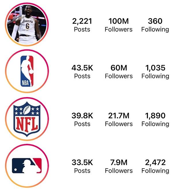 NBA의 스타 르브론 제임스의 인스타그램 팔로워수는 NBA, MFL, MLB의 총 팔로워수를 합친것보다 많습니다. <출처=X>