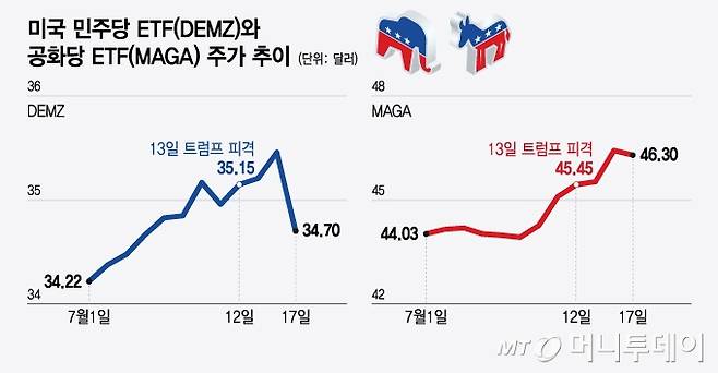 미국 민주당 ETF(DEMZ)와 공화당 ETF(MAGA) 주가 추이/그래픽=윤선정