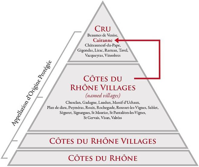 남부 론 크뤼와 빌라쥐 AOC. 도멘 부티노