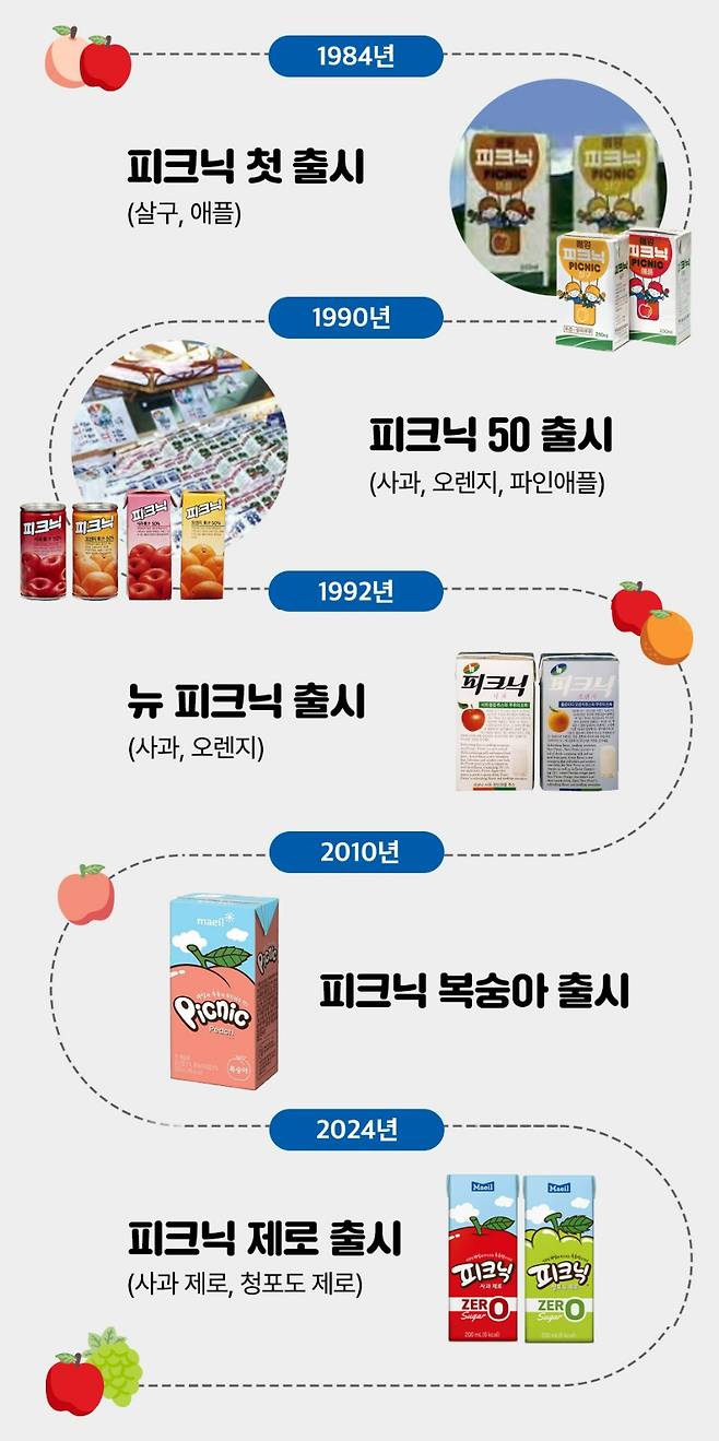 피크닉 변천사 ⓒ매일50 아카이브북