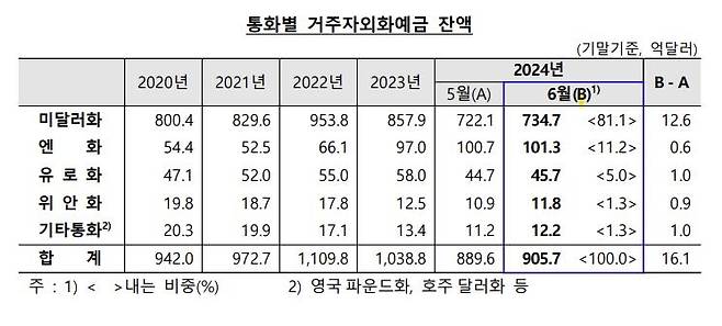 통화별 거주자외화예금 잔액 [한국은행 제공. 재판매 및 DB 금지]