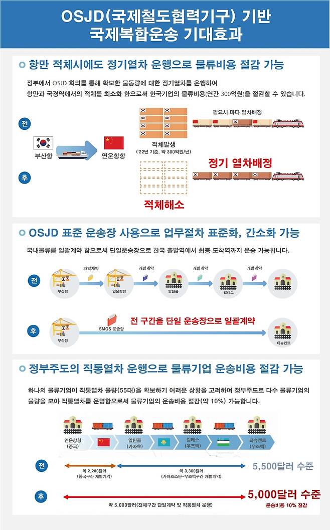 국제복합운송 기대 효과 [국토부 제공. 재판매 및 DB 금지]