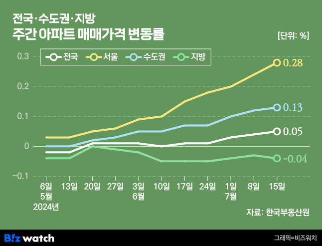 전국·수도권·지방 주간 아파트 매매가격 변동률/그래픽=비즈워치