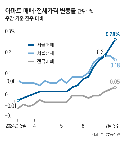 서울 아파트 매매가격 상승 폭이 점점 커지며 17주 연속 상승세를 이어가고 있다. 서울 아파트 전셋값은 상승 폭은 다소 줄었으나 61주 연속 상승세를 이어갔다. /그래픽=조선디자인랩 이연주