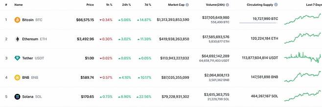 사진=코인마켓캡 캡