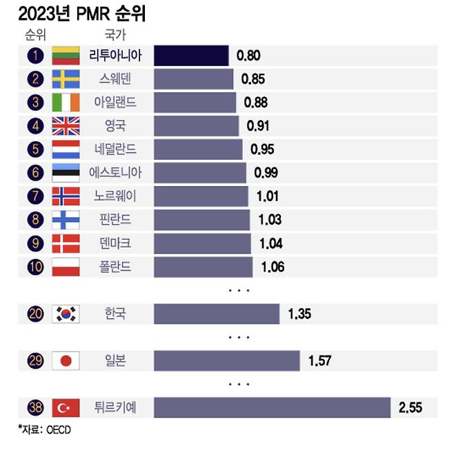 한국이 2023년 PMR(상품시장규제 지수) 순위에서 20위를 기록했다./그래픽=이지혜