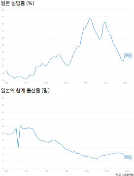 일본의 실업률은 1990년부터 서서히 올라 2010년 정점을 찍은 후, 서서히 내려와 현재는 ‘완전고용’에 가깝다. 일본의 합계 출산율은 1970년부터 서서히 하락 추세로 2005년 1.26명을 기록한 뒤 소폭 반등했다. 다만 2023년 다시 1.26명을 기록했고 작년은 1.20명으로 최저치를 경신했다.